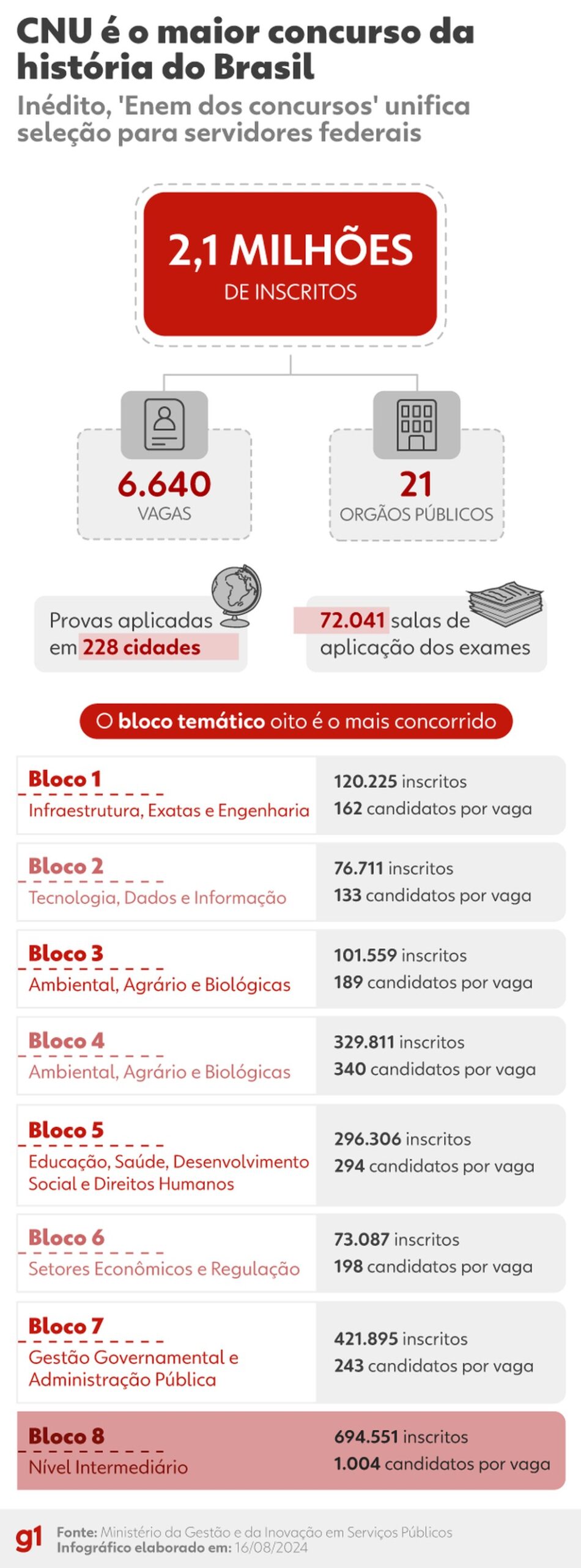 O Concurso Público Nacional Unificado (CNU)  em números — Foto: g1